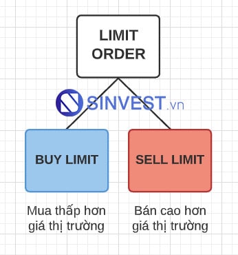 Lệnh Limit trong Forex bao gồm Buy Limit và Sell Limit