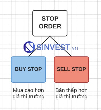Lệnh Stop trong Forex bao gồm Buy Stop và Sell Stop