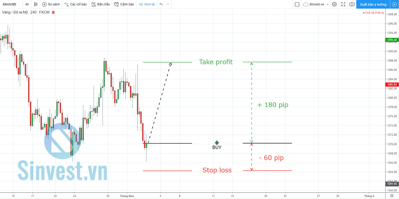 Cách tính Risk Reward Ratio